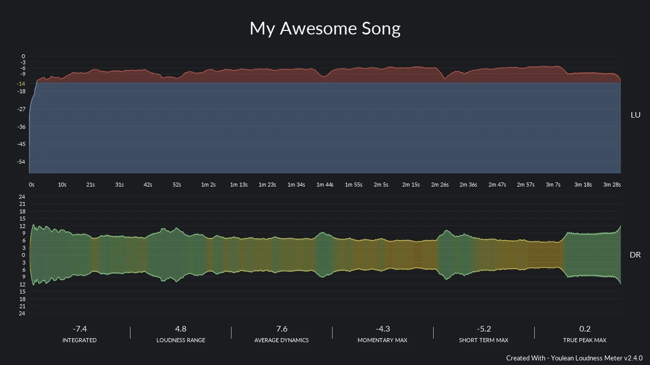 Official example Youlean report showing loudness history, dynamics and summary measurements